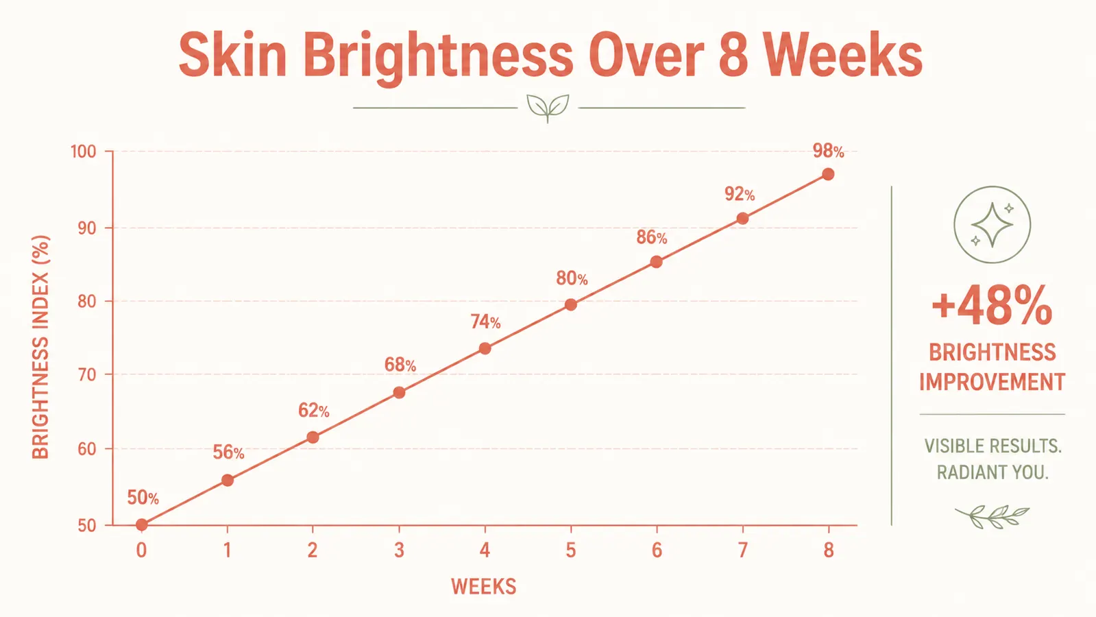 A simple chart showing skin brightness score increasing from week 2 through week 8 on a warm cream background with soft coral trend line