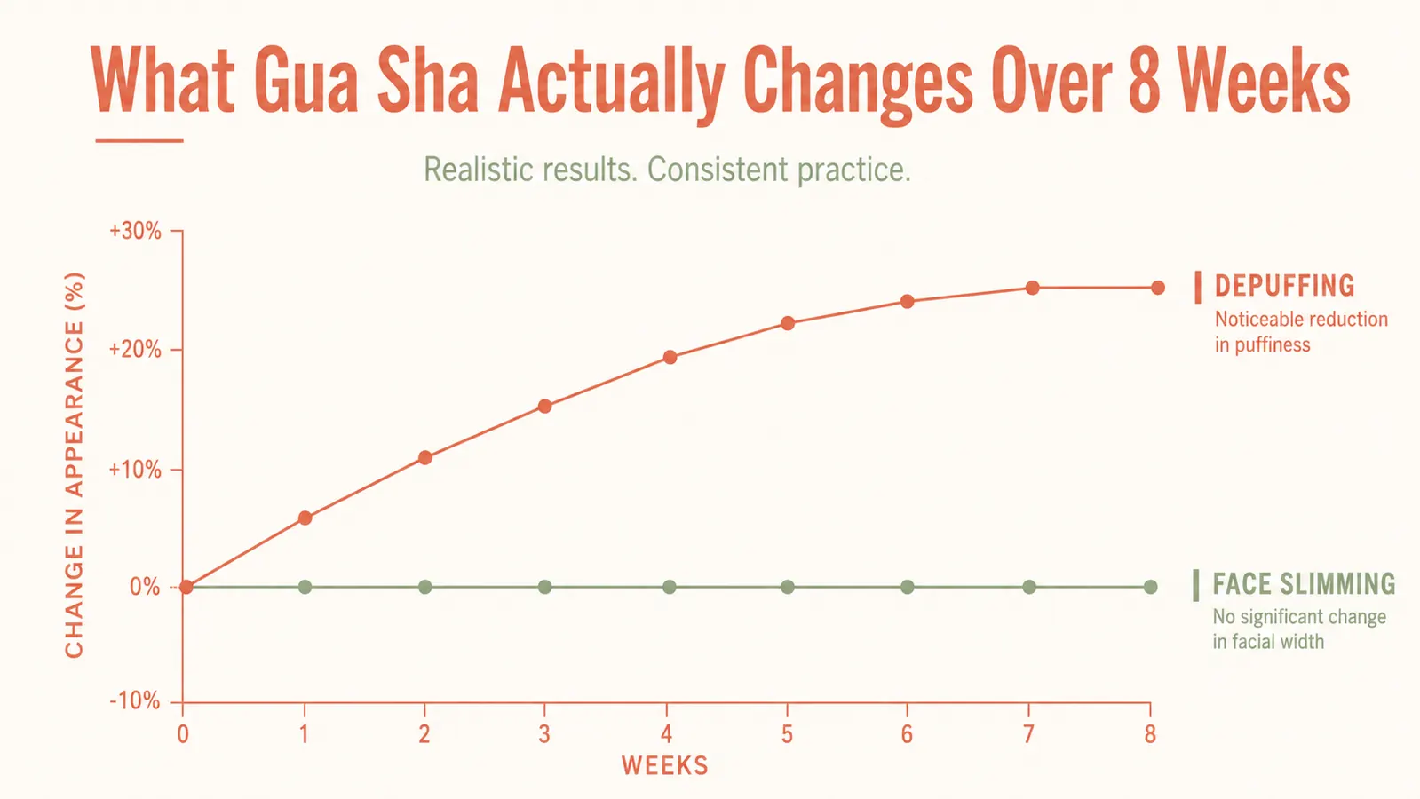Chart showing realistic gua sha results timeline, week 1 through week 8, with modest depuffing curve and a flat line for face slimming
