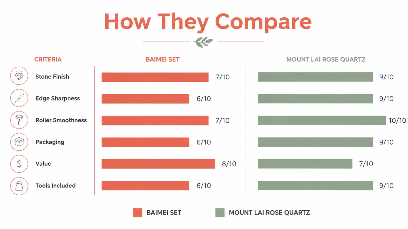 Chart comparing BAIMEI and Mount Lai gua sha scores across six criteria: stone finish, edge sharpness, roller smoothness, packaging, value, and tools included