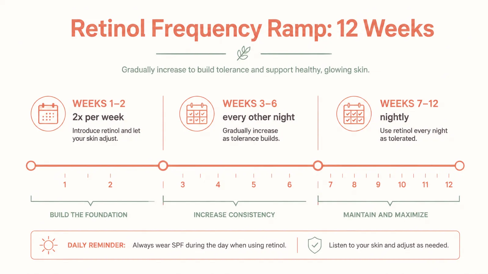 Chart showing retinol frequency ramp from 2 nights per week up to nightly over a 12-week period