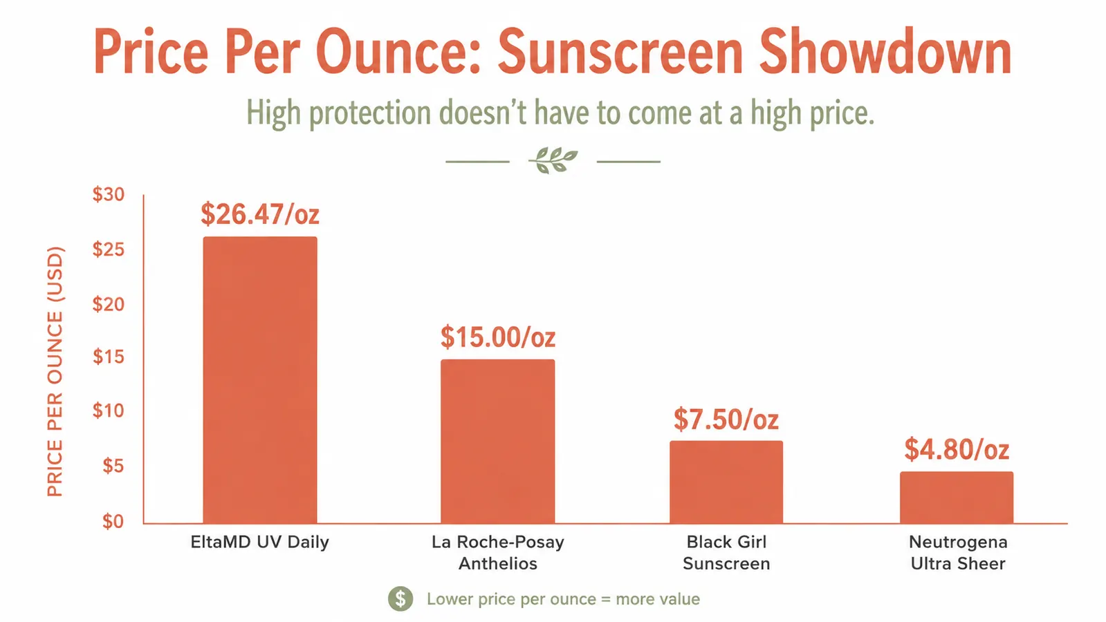 Side-by-side price-per-ounce comparison chart of EltaMD UV Daily, Neutrogena Ultra Sheer, Black Girl Sunscreen, and La Roche-Posay Anthelios