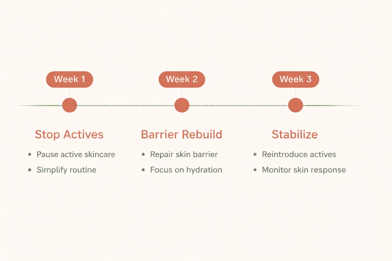 Timeline chart showing the 21-day skin barrier repair protocol by week