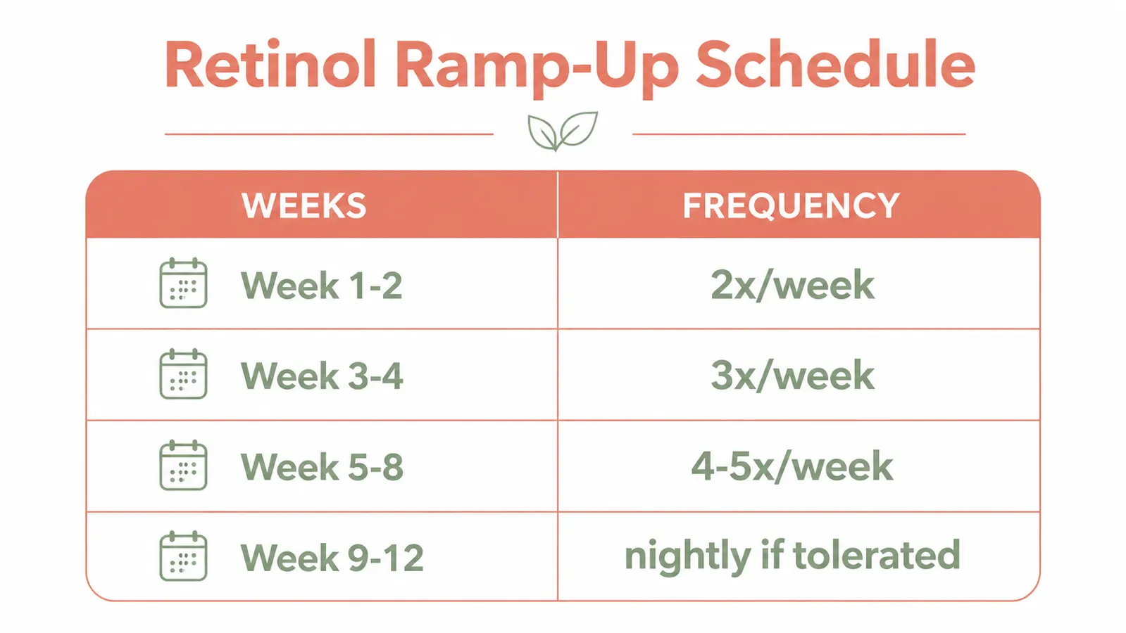 Simple weekly calendar chart showing retinol use frequency ramping from 2 nights per week to 7 nights over 12 weeks