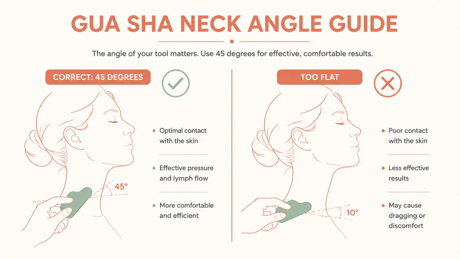 Side-by-side diagram showing correct 45-degree gua sha tool angle versus incorrect flat angle
