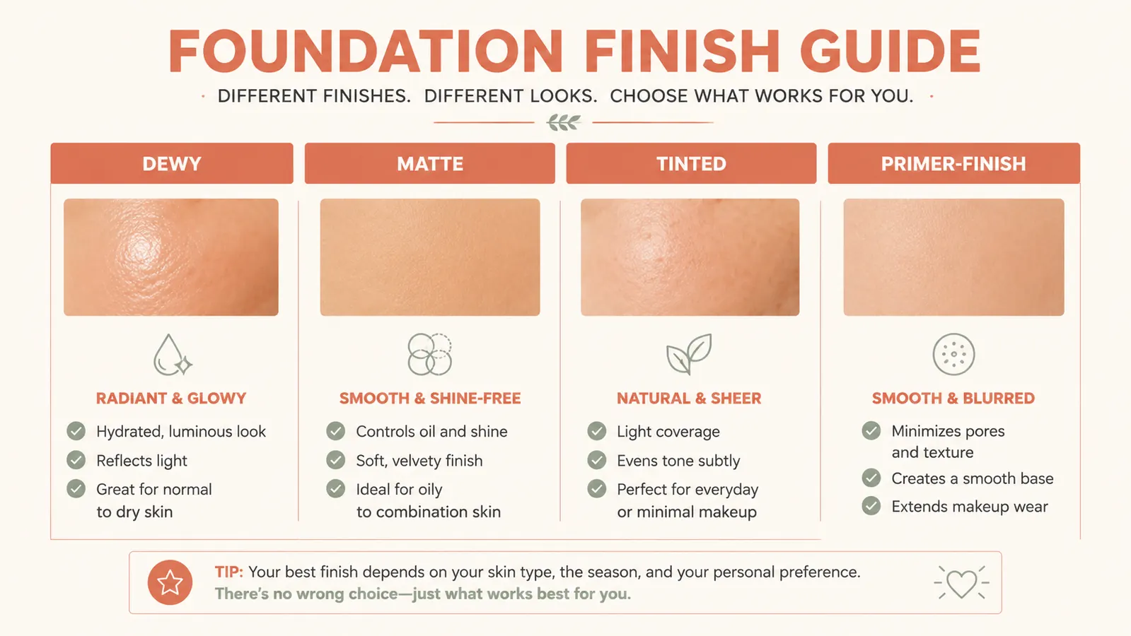 Side-by-side comparison chart showing four finish types: dewy, matte, tinted, and primer-finish: with skin tone swatches