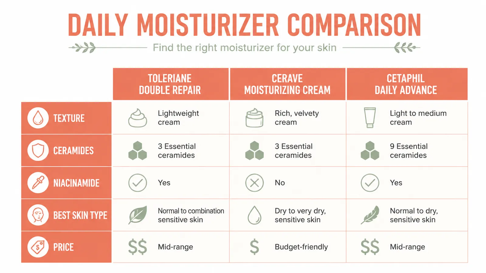 Side-by-side comparison chart of La Roche-Posay Toleriane, CeraVe Moisturizing Cream, and Cetaphil across five categories
