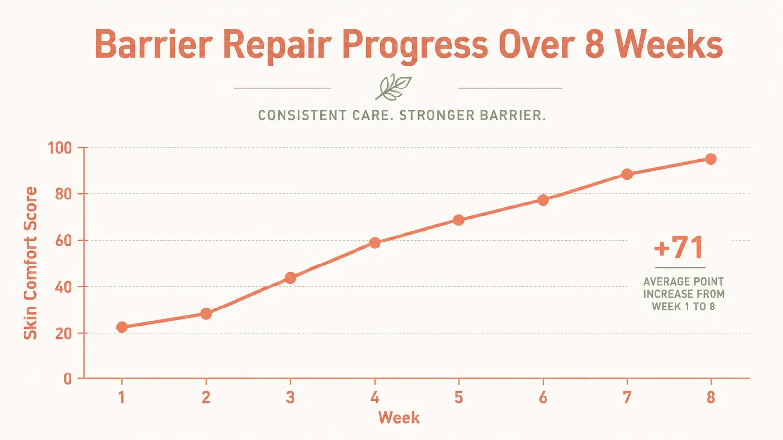 Chart showing skin barrier health scores over an eight-week test period, rising trend line from week two onward