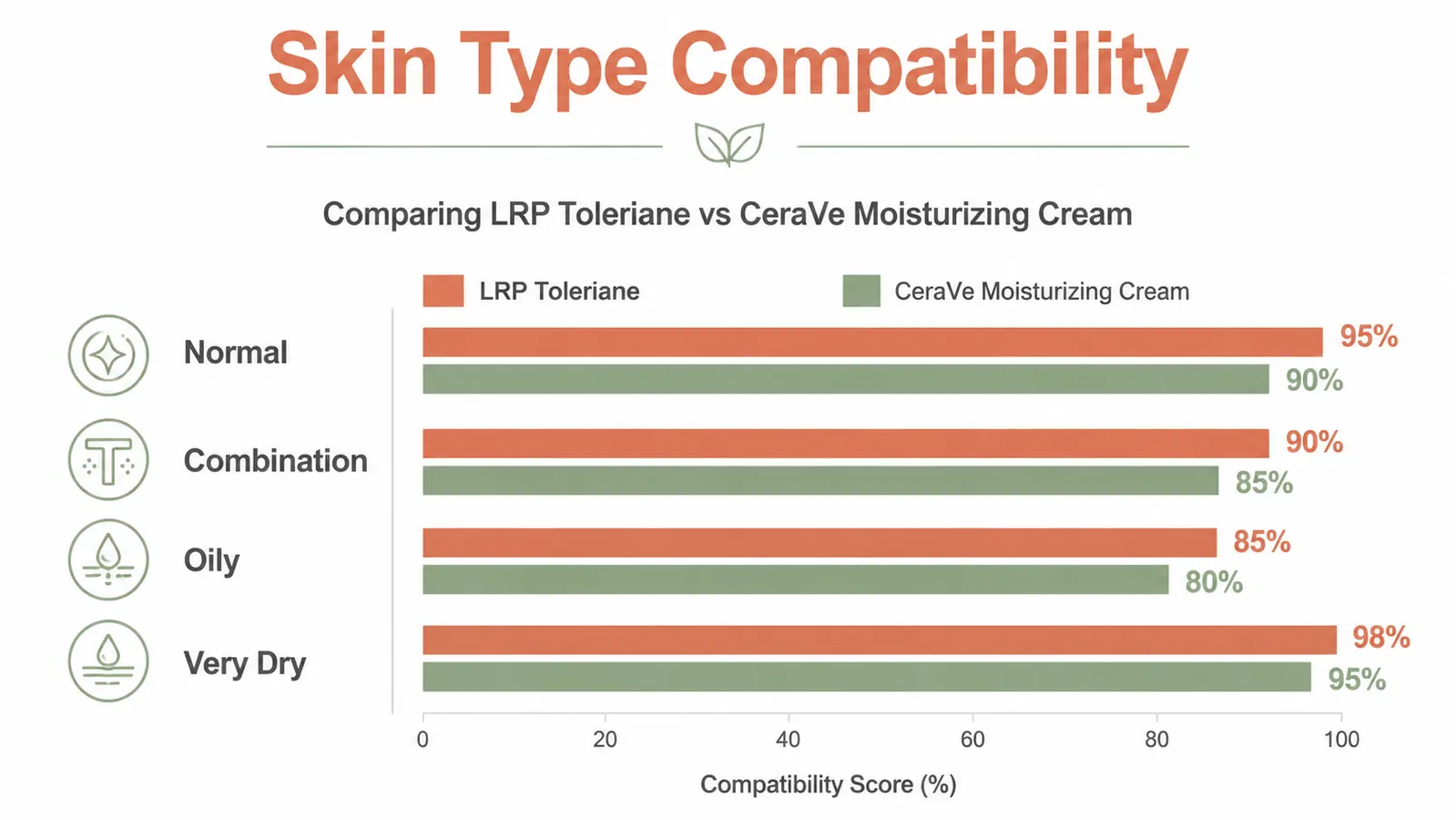 Bar chart comparing LRP Toleriane Double Repair and CeraVe Moisturizing Cream across four skin types: normal, combination, oily, and very dry