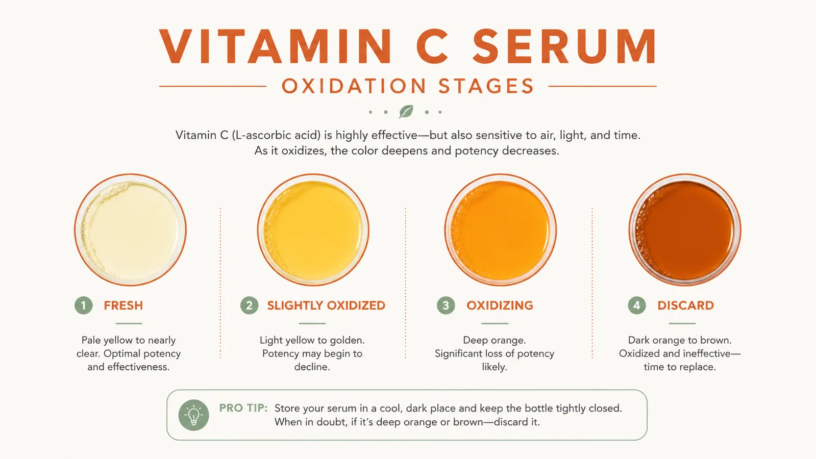 Side-by-side chart showing vitamin C serum oxidation color scale from clear pale yellow to dark orange-brown, with a label indicating when to discard