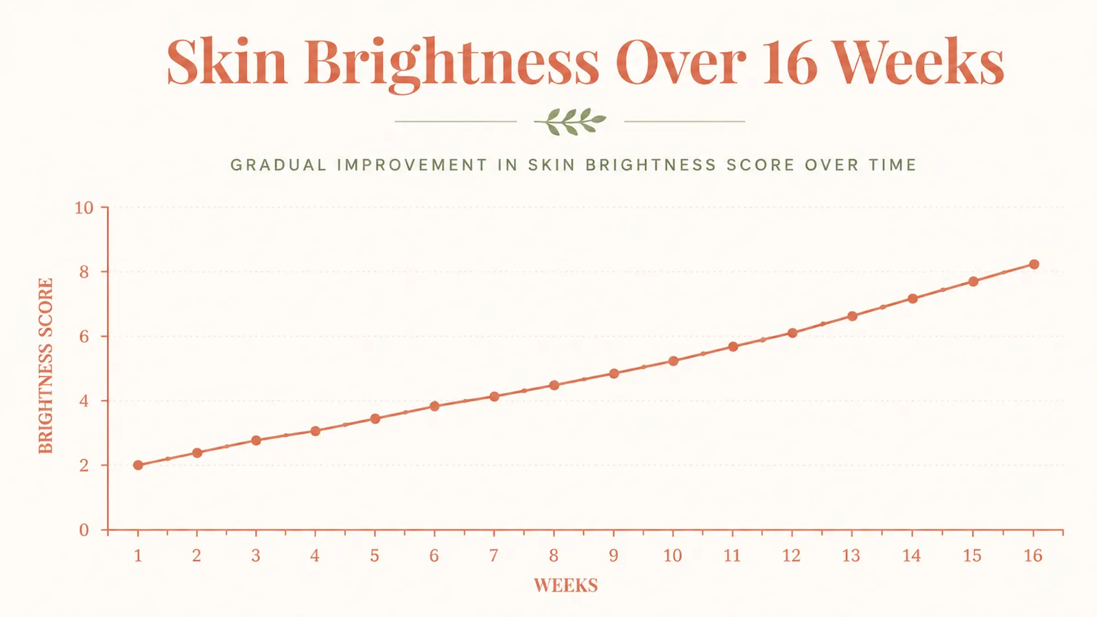 Simple line chart showing a skin brightness score tracked from week 1 through week 16, with a gradual upward curve starting to visibly rise around week 4