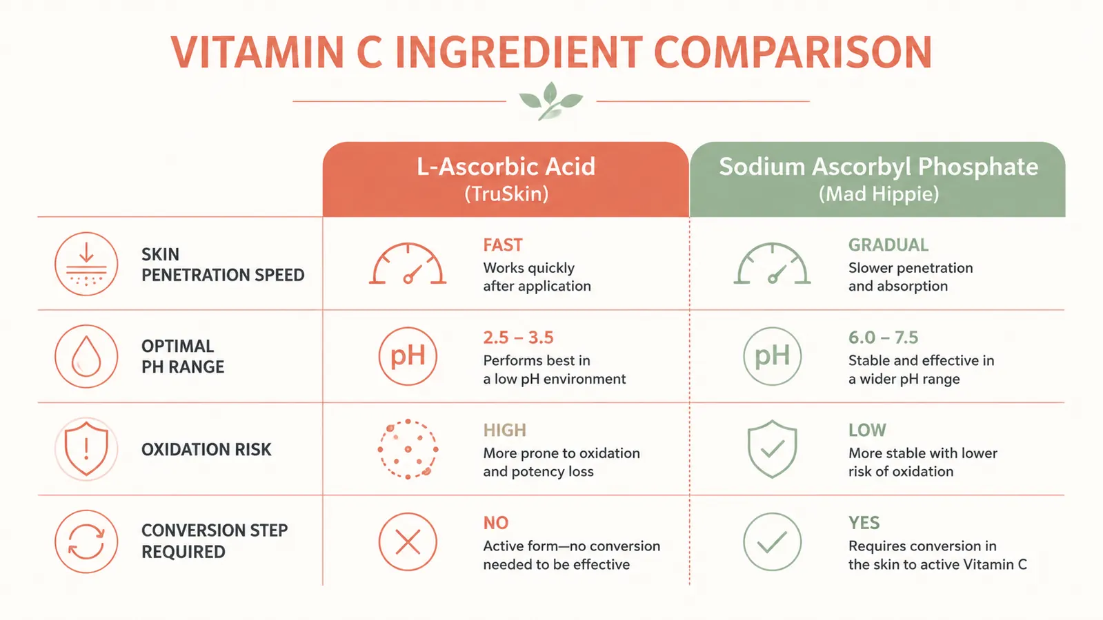 Infographic comparing L-ascorbic acid and sodium ascorbyl phosphate on stability, pH, and skin penetration